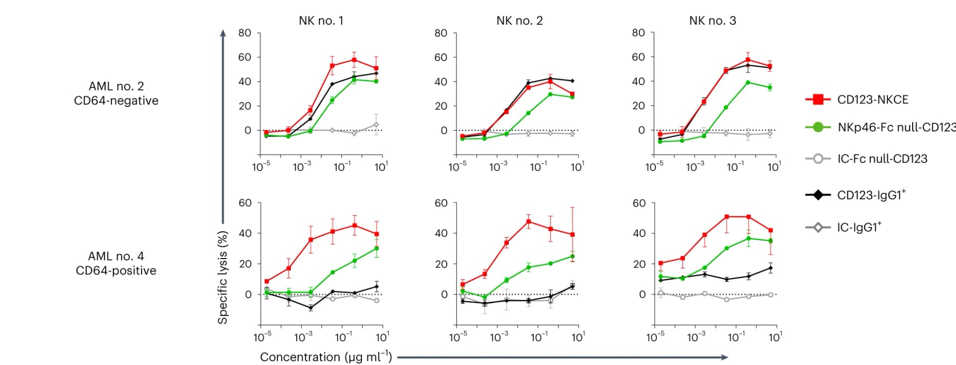 Open access visualization of Line Plot, Error Bars, CD123-IgG1, NKp46-Fc null-CD123-NKCE, CD123-NKCE