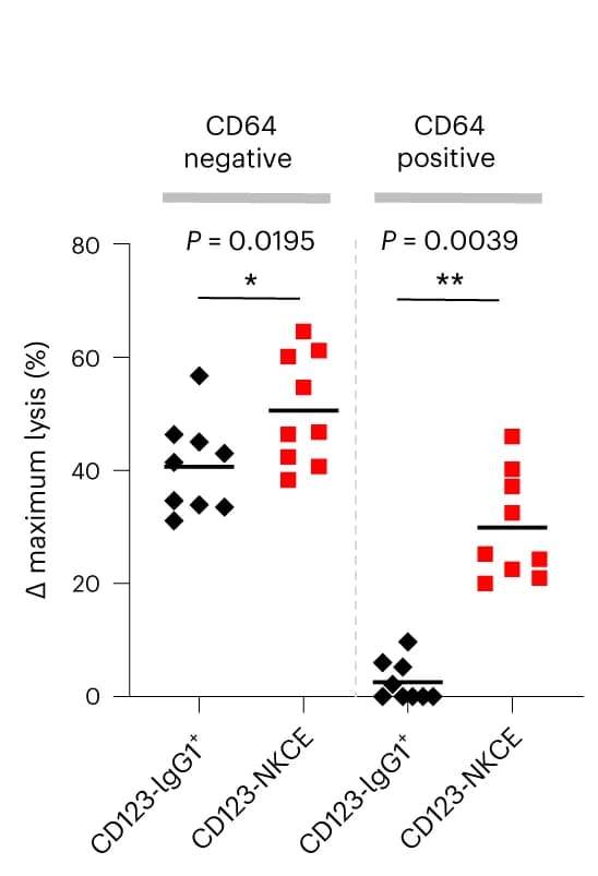 Open access visualization of Scatter Plot, CD123-IgG1, CD123-NKCE, AML Blasts, NK Cells