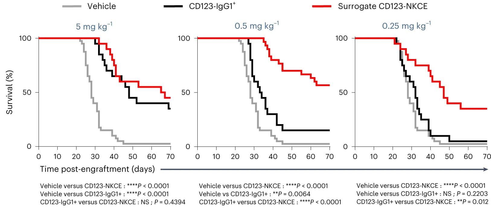Open access visualization of Survival Curve, Line Step, Mice, MOLM-13 Cells, CD123-NKCE