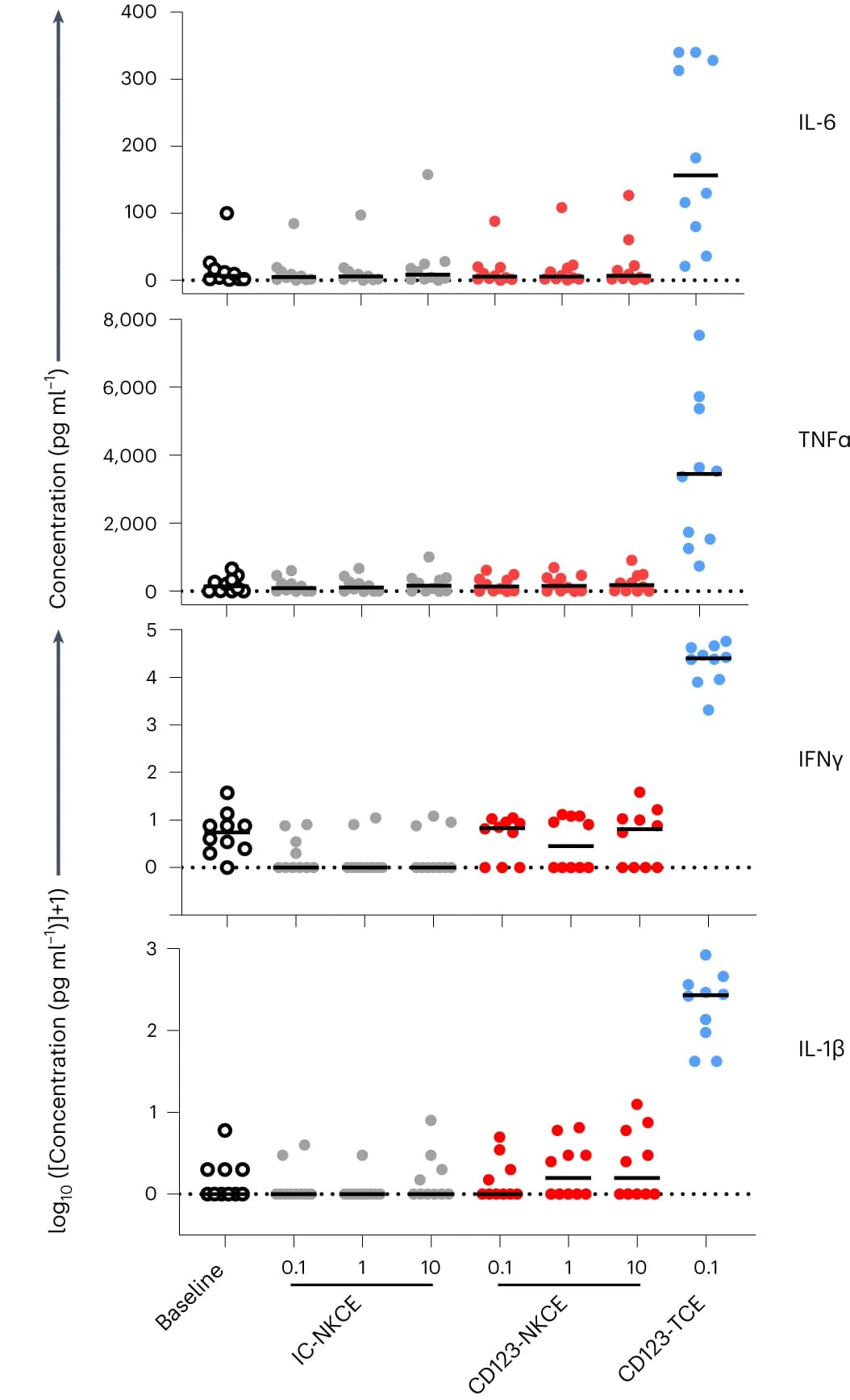 Open access visualization of Scatter Plot, IL-1beta, TNF-alpha, IFN-gamma, IL-6