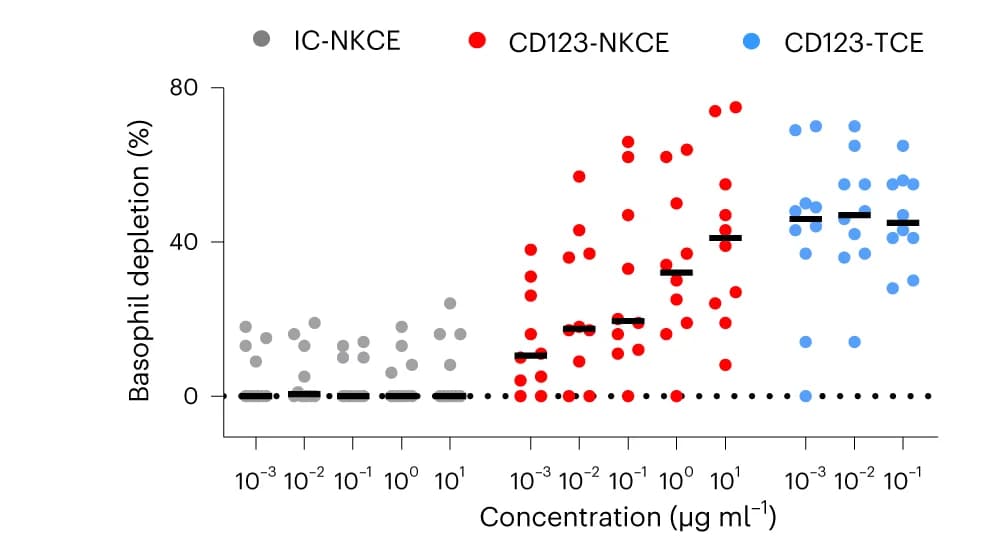 Open access visualization of Scatter Plot, Error Bars, CD123-Positive Basophil, Healthy Donor, PBMCs