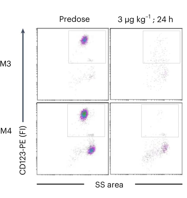 Open access visualization of Scatter Plot, CD123-positive Basophils, Flow Cytometry, Blood, Monkeys
