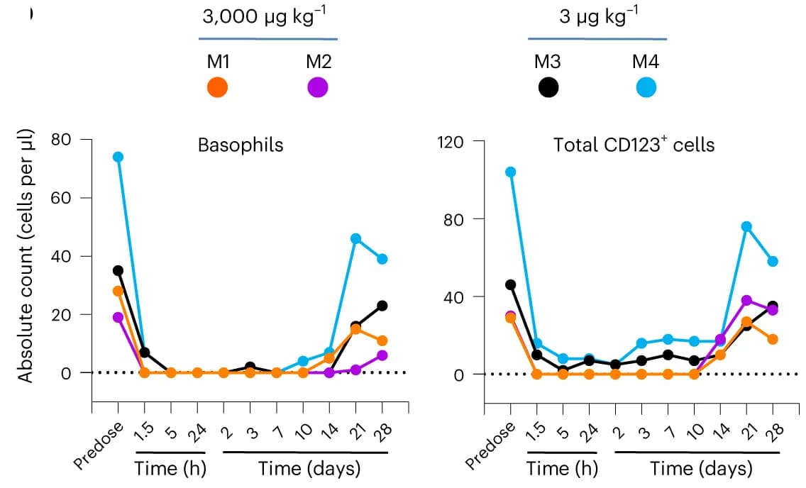 Open access visualization of Line Plot, CD123-positive Basophils, CD123-positive Leukocytes, Monkeys