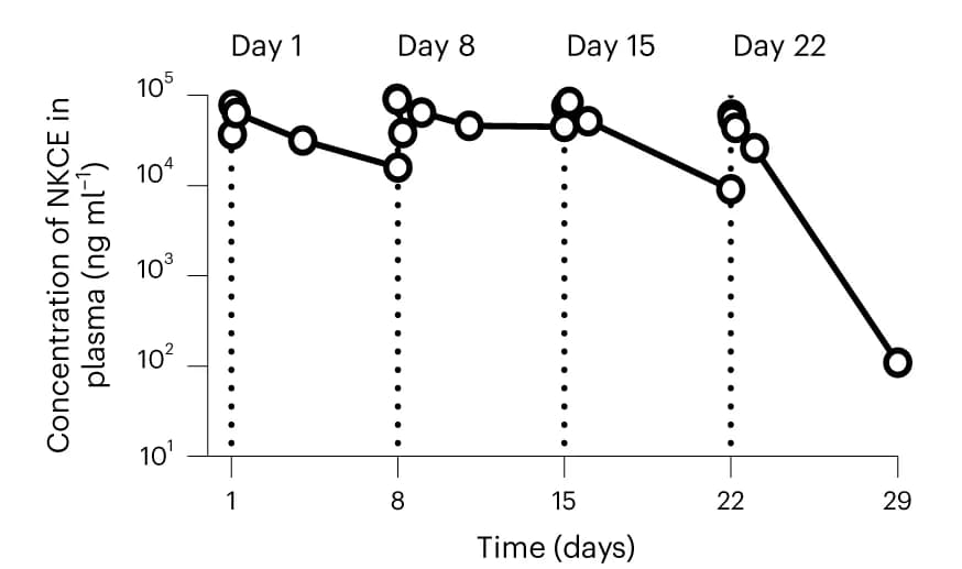 Open access visualization of Line Plot, CD123-NKCE, Toxicokinetics, Plasma, Monkeys