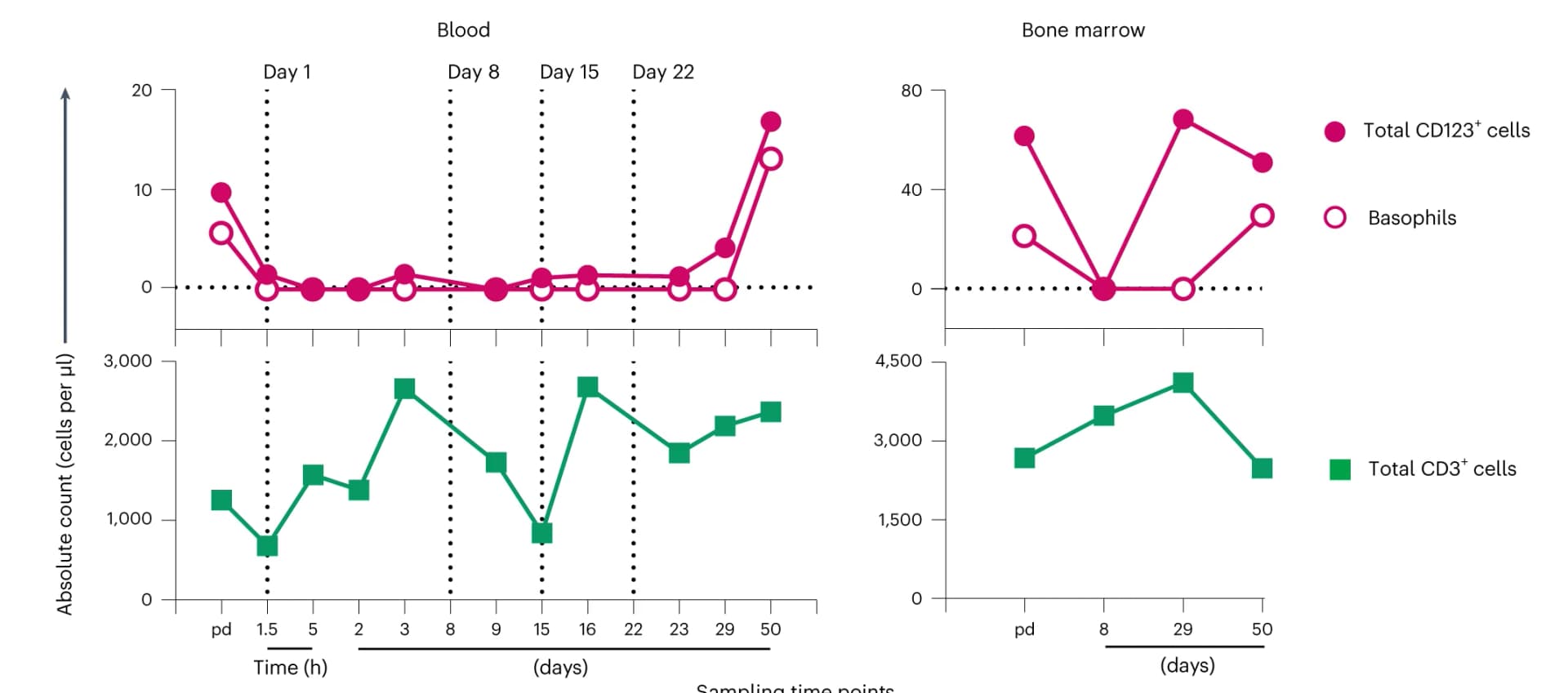 Open access visualization of Line Plot, CD123-positive Basophils, CD123-positive Leukocytes, CD3-positive T Cells, Blood