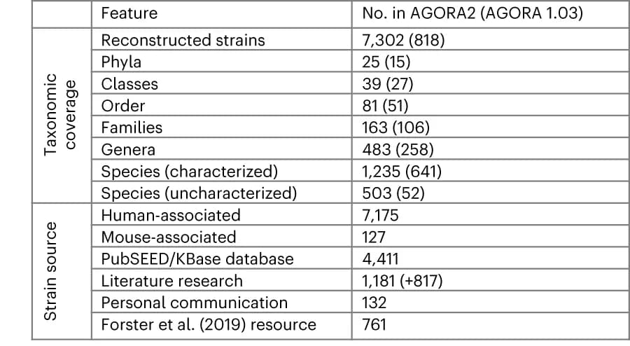 Open access visualization of Table Image, Taxonomic Distribution, Strains