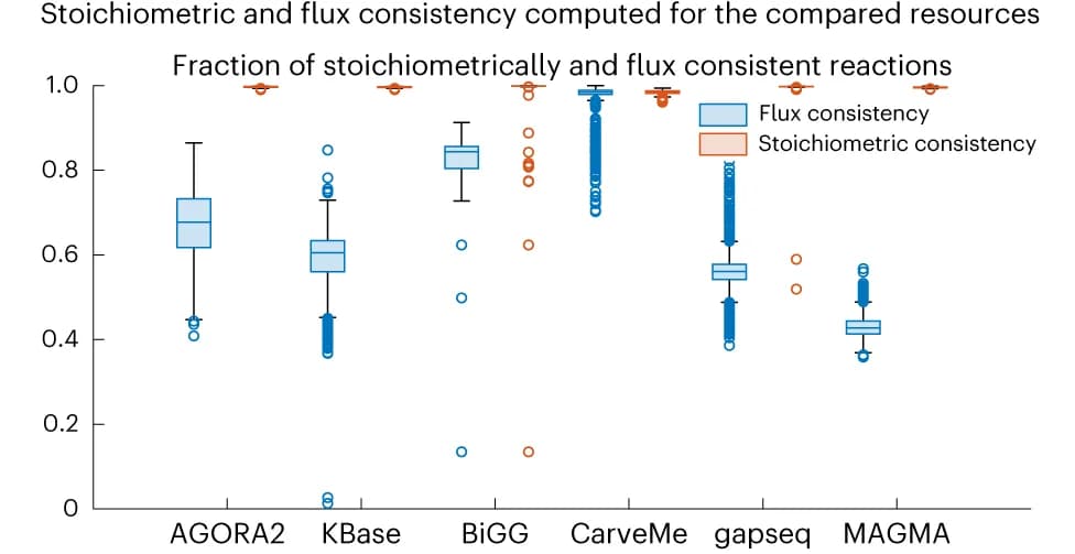 Open access visualization of Box Plot, Reactions, Stoichiometry, Flux, Metabolic Model
