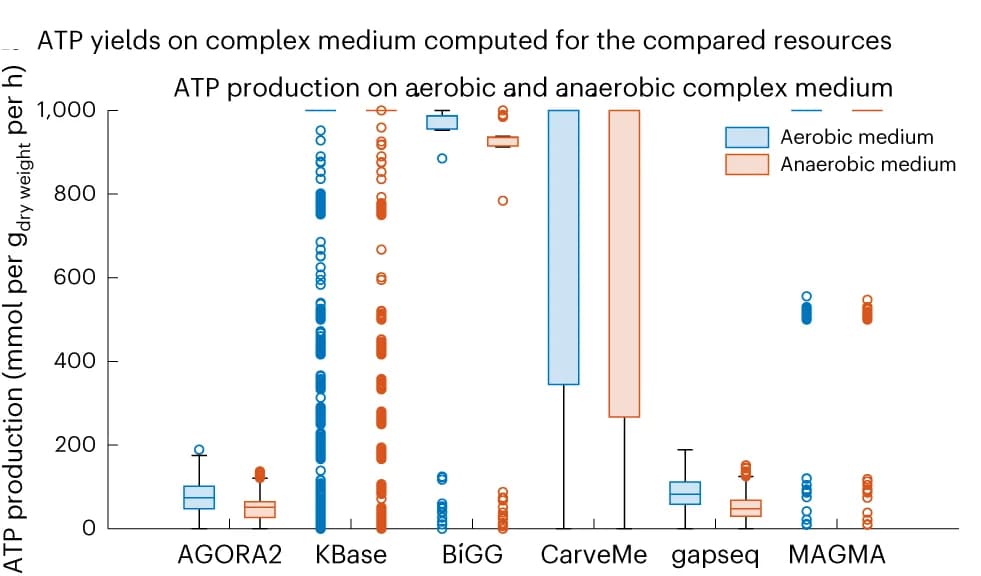 Open access visualization of Box Plot, Scatter Plot, ATP Production, Aerobic, Anaerobic