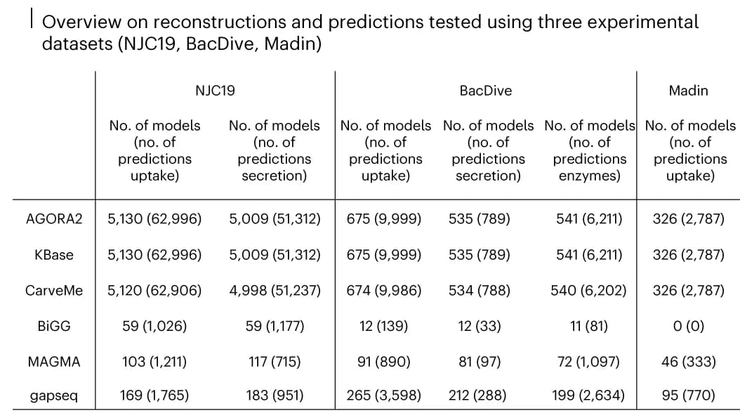 Open access visualization of Table Image, Metabolic Model, Prediction, Experimental Data