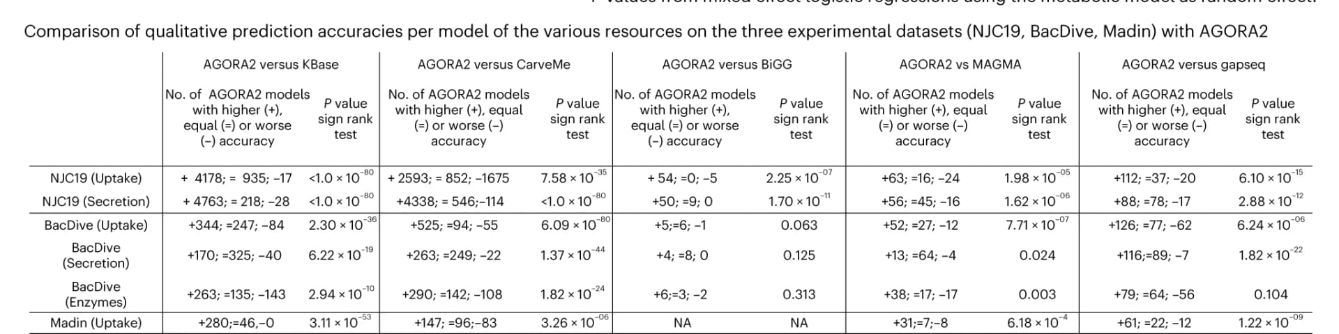 Open access visualization of Table Image, Accuracy, Metabolic Model, Experimental Data