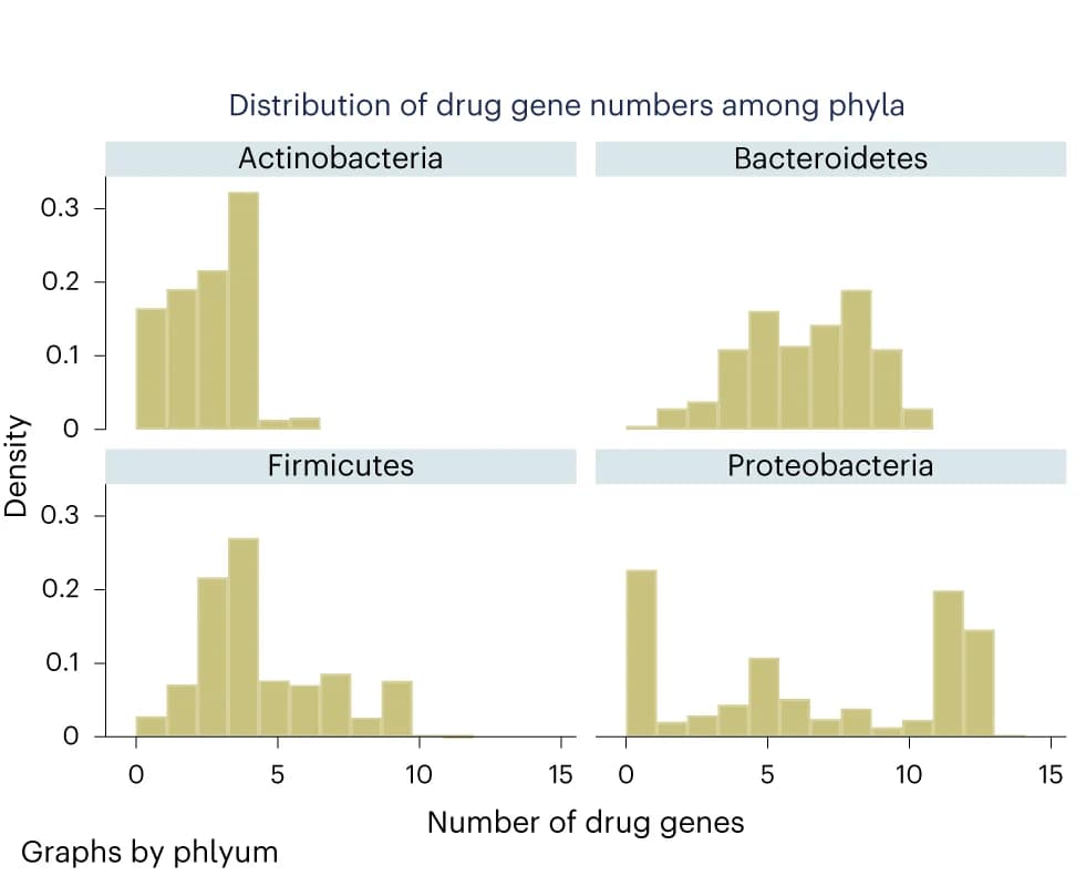 Open access visualization of Histogram, Strains, Drug enzyme, Phyla