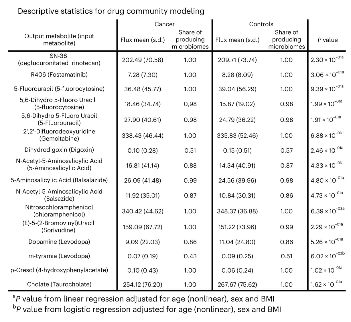 Open access visualization of Table Image, Drug Metabolites, Descriptive Statistics