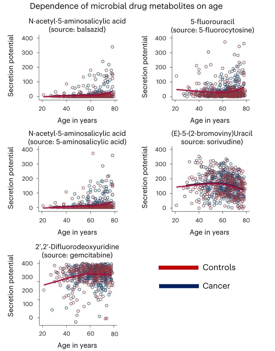 Open access visualization of Scatter Plot, Regression Plot, Scatter Plots, Drug Metabolites, Nonlinear Regression