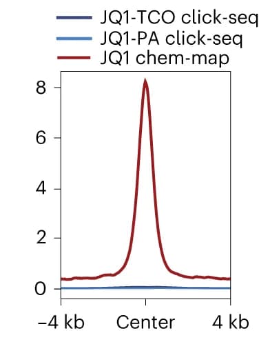 Open access visualization of Line Plot, FRiP analysis, JQ1, Chem-map, BRD4