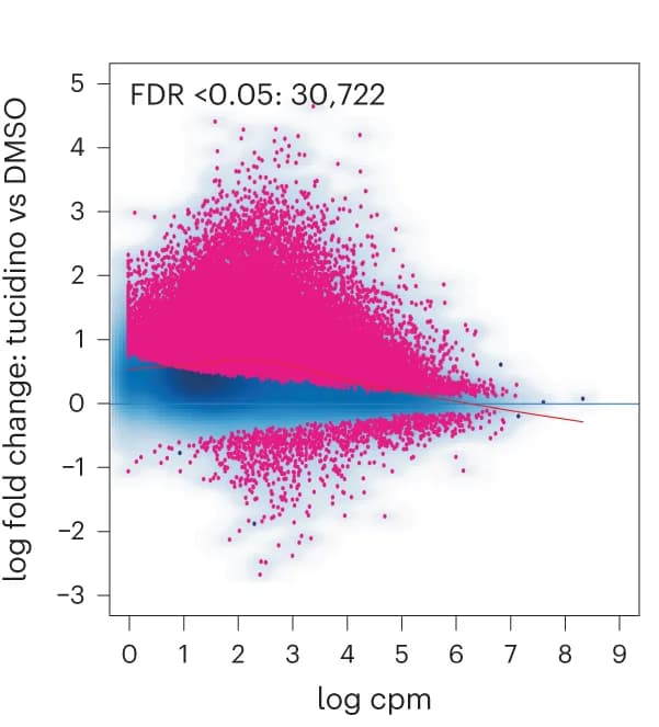Open access visualization of Scatter Plot, Regression Plot, Density Plot, Differential Binding, Dox-btn1 Chem-map