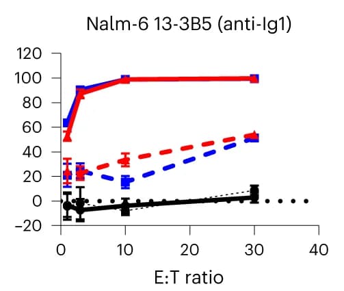 Open access visualization of Line Plot, Error Bars, Cytolysis, Nalm-6 Cells, MuSK Target Cells