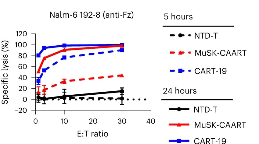 Open access visualization of Line Plot, Error Bars, Cytolysis, Nalm-6 Cells, MuSK Target Cells