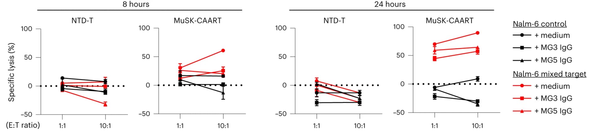 Open access visualization of Line Plot, Error Bars, NTD-T, MuSK-CAART, Nalm-6 Cells