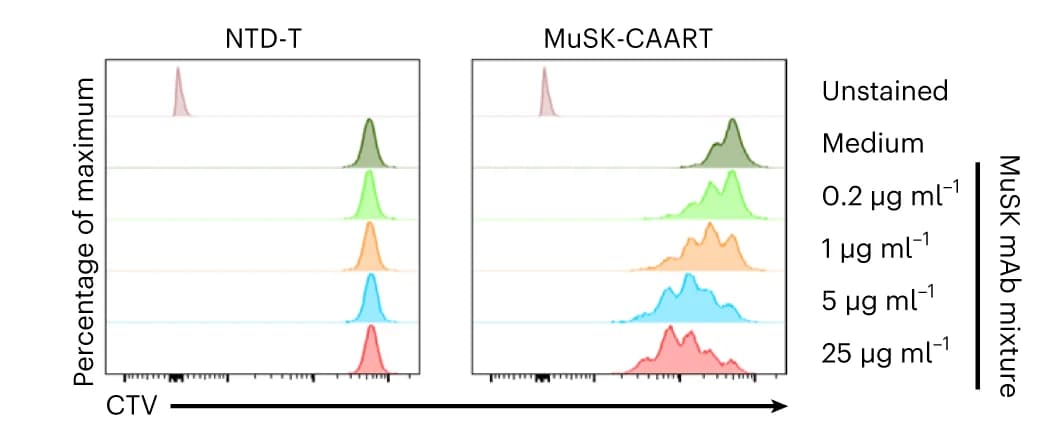 Open access visualization of Density Plot, Line Plot, NTD-T, MuSK-CAART, CTV Dye Dilution