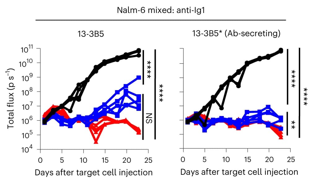Open access visualization of Line Plot, Error Bars, Antibody, Nalm-6 cells, NTD-T