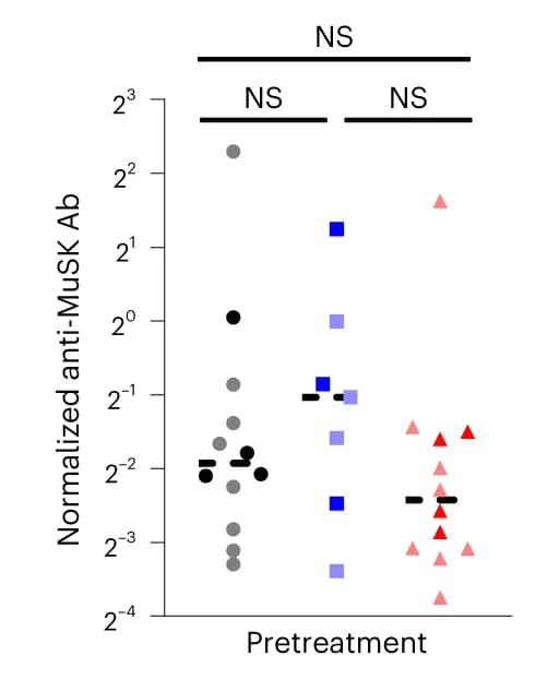 Open access visualization of Scatter Plot, Anti-MuSK Antibody, Antibody Titer, Blood Samples, Statistical Analysis