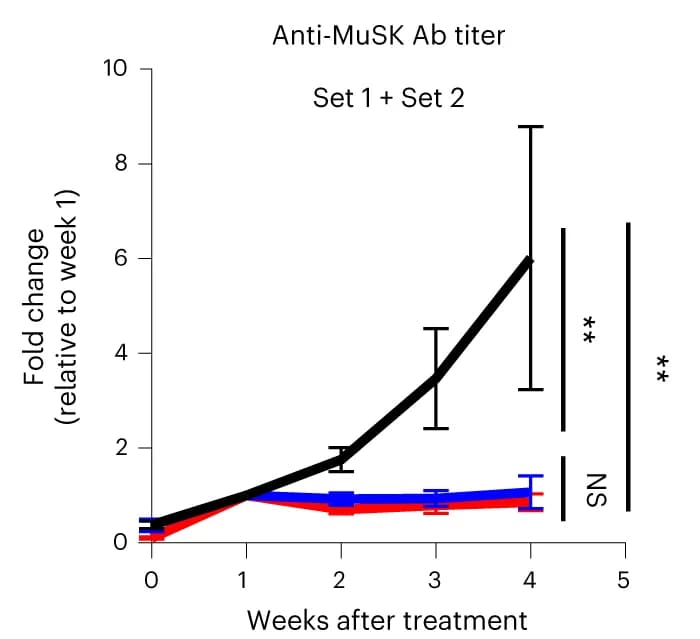 Open access visualization of Line Plot, Error Bars, Anti-MuSK Antibody, Antibody Titer, Mouse IgG