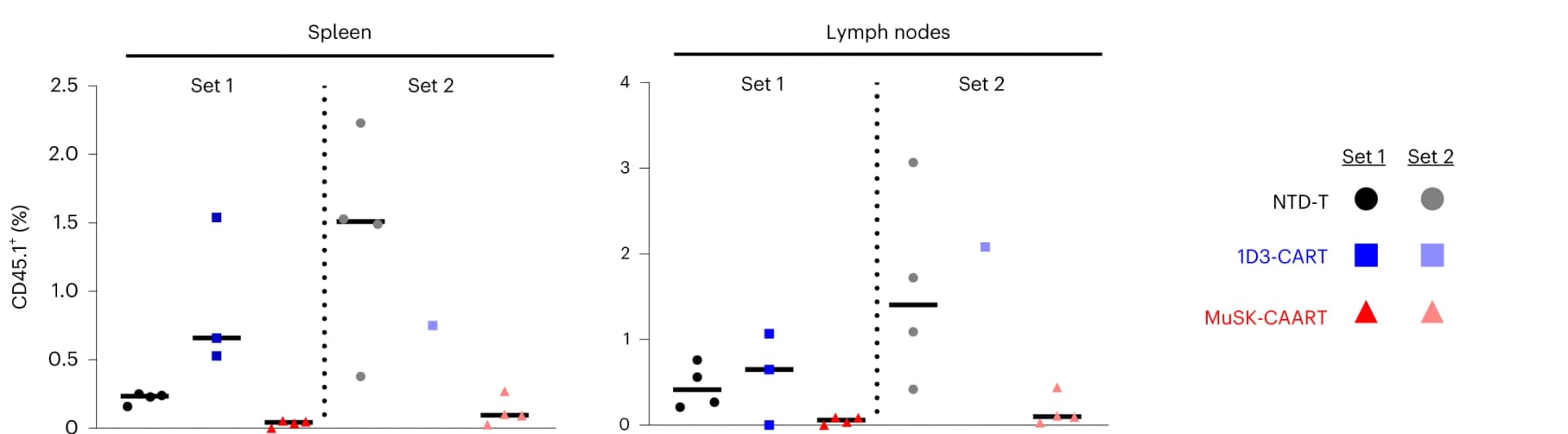 Open access visualization of Scatter Plot, Error Bars, T Cells, Spleen, Lymph Nodes
