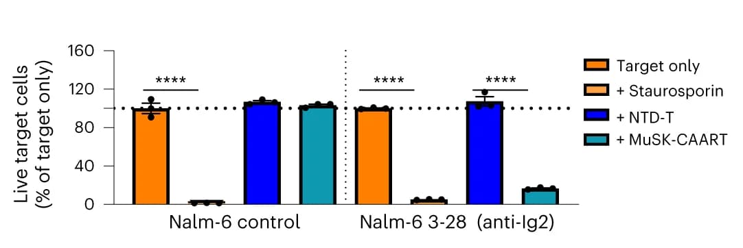 Open access visualization of Bar Plot, Error Bars, Viability, High-content imaging analysis, Nalm-6