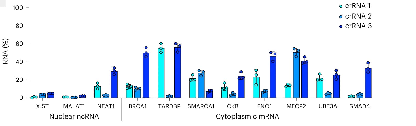 Open access visualization of Bar Plot, Error Bars, RNA abundance, HEK293T Cells, Cas/Csm Proteins