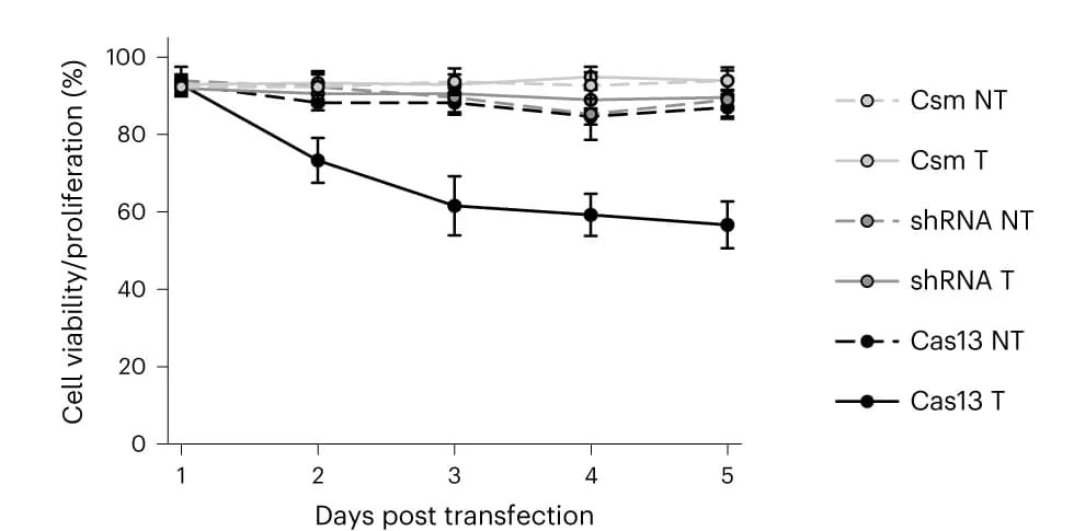 Open access visualization of Line Plot, Error Bars, Cell Viability, Proliferation, EV Control