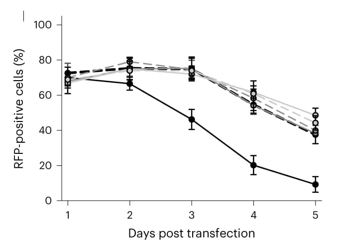 Open access visualization of Line Plot, Error Bars, RFP-positive Cells, Transfected Cells, HEK293T Cells
