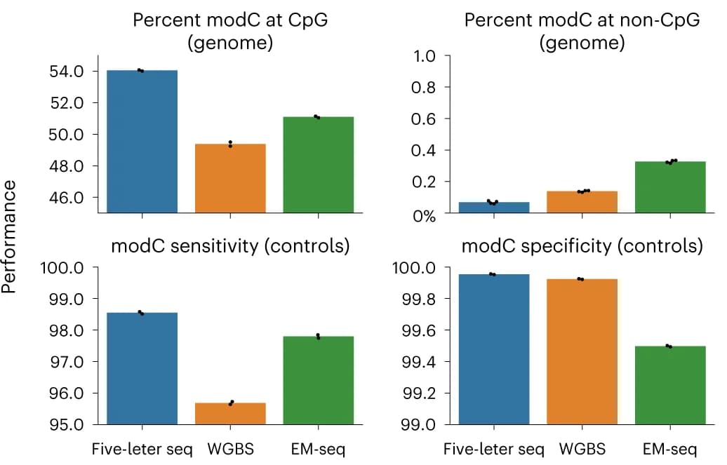 Open access visualization of Bar Plot, Error Bars, Five-Letter Seq, WGBS, EM-seq