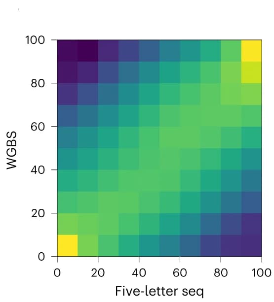 Open access visualization of Heatmap, Correlation Heatmap, WGBS, Five-Letter Seq, CpGs