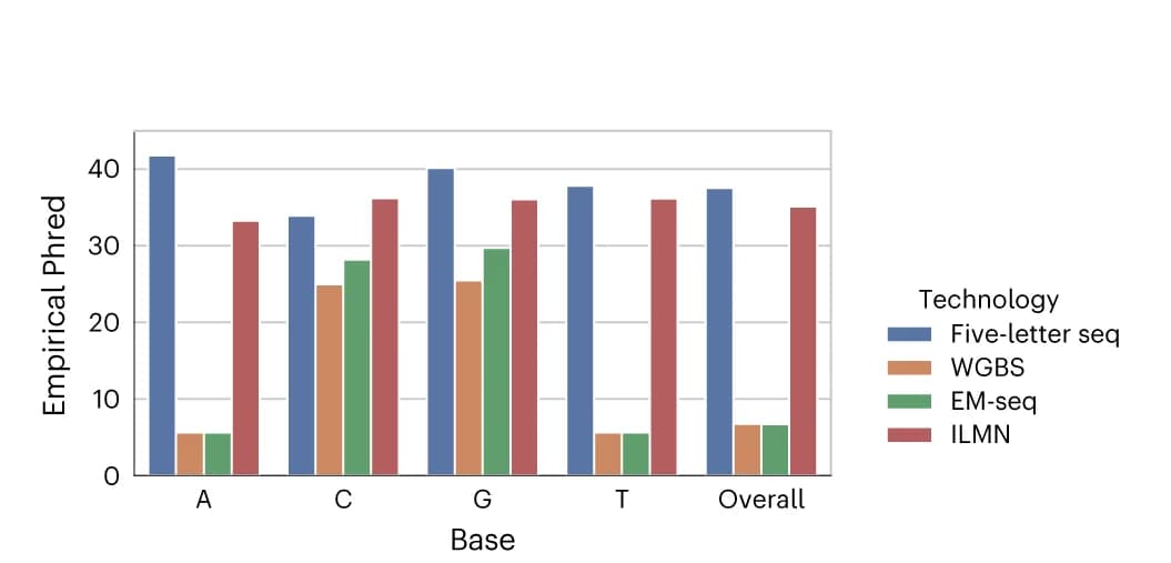 Open access visualization of Bar Plot, Clustered, Genetic Accuracy, Five-Letter Seq, WGBS