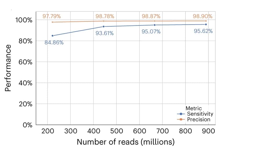 Open access visualization of Line Plot, Precision, Sensitivity, Variant Calling, SNPs