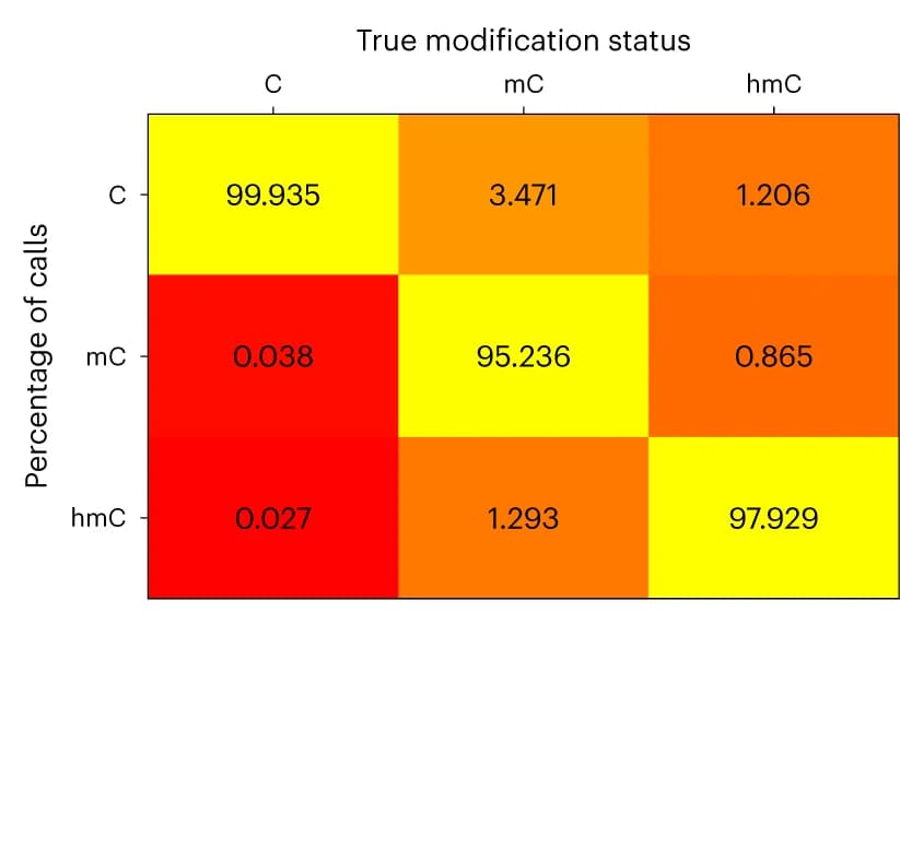 Open access visualization of Heatmap, Call Rate Matrix, unmodC, 5mC, 5hmC