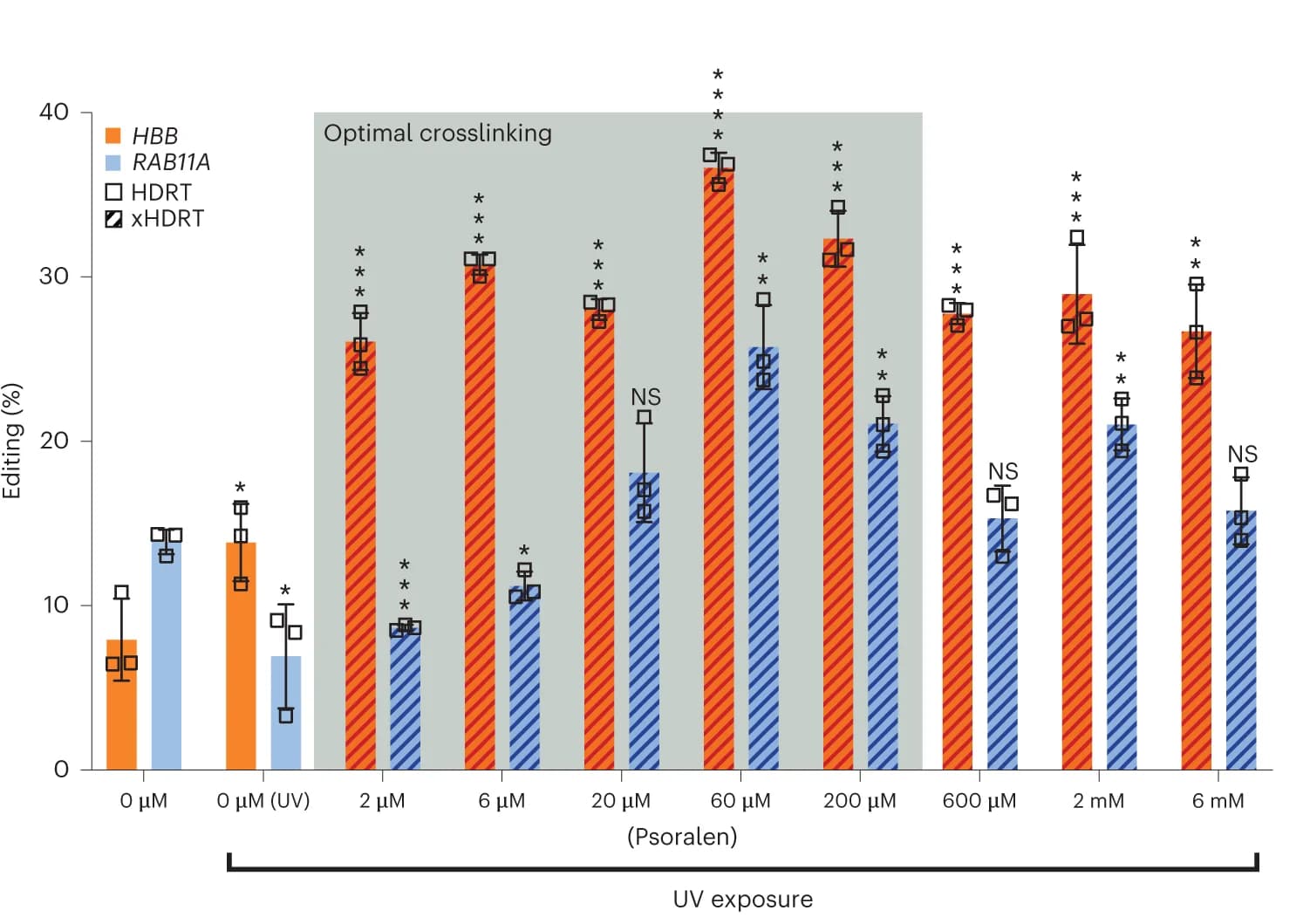 Open access visualization of Bar Plot, Error Bars, Clustered, GFP, HBB