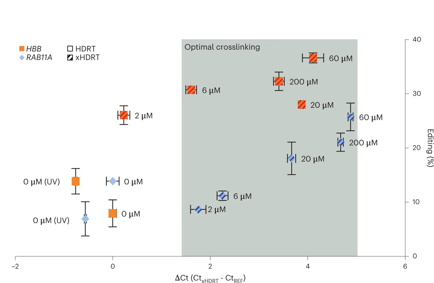 Open access visualization of Scatter Plot, Error Bars, GFP, qPCR, xHDRTs