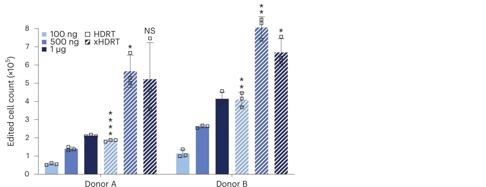 Open access visualization of Bar Plot, Error Bars, Clustered, RAB11A-GFP positive, T Cells