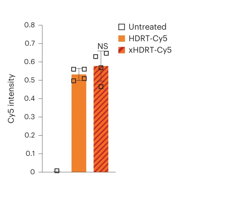 Open access visualization of Bar Plot, Error Bars, ICLs, xHDRTs, Nuclear Cy5 Intensity