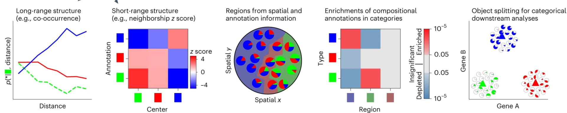 Open access visualization of Line Plot, Heatmap, Pie Chart, TACCO analysis tools, Compositional annotations