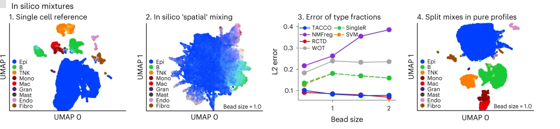Open access visualization of UMAP, Scatter Plot, Line Plot, In silico mixtures, UMAP embedding