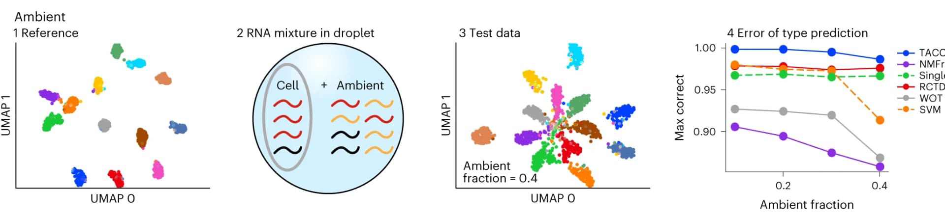 Open access visualization of UMAP, Scatter Plot, Line Plot, Ambient RNA, UMAP Embedding