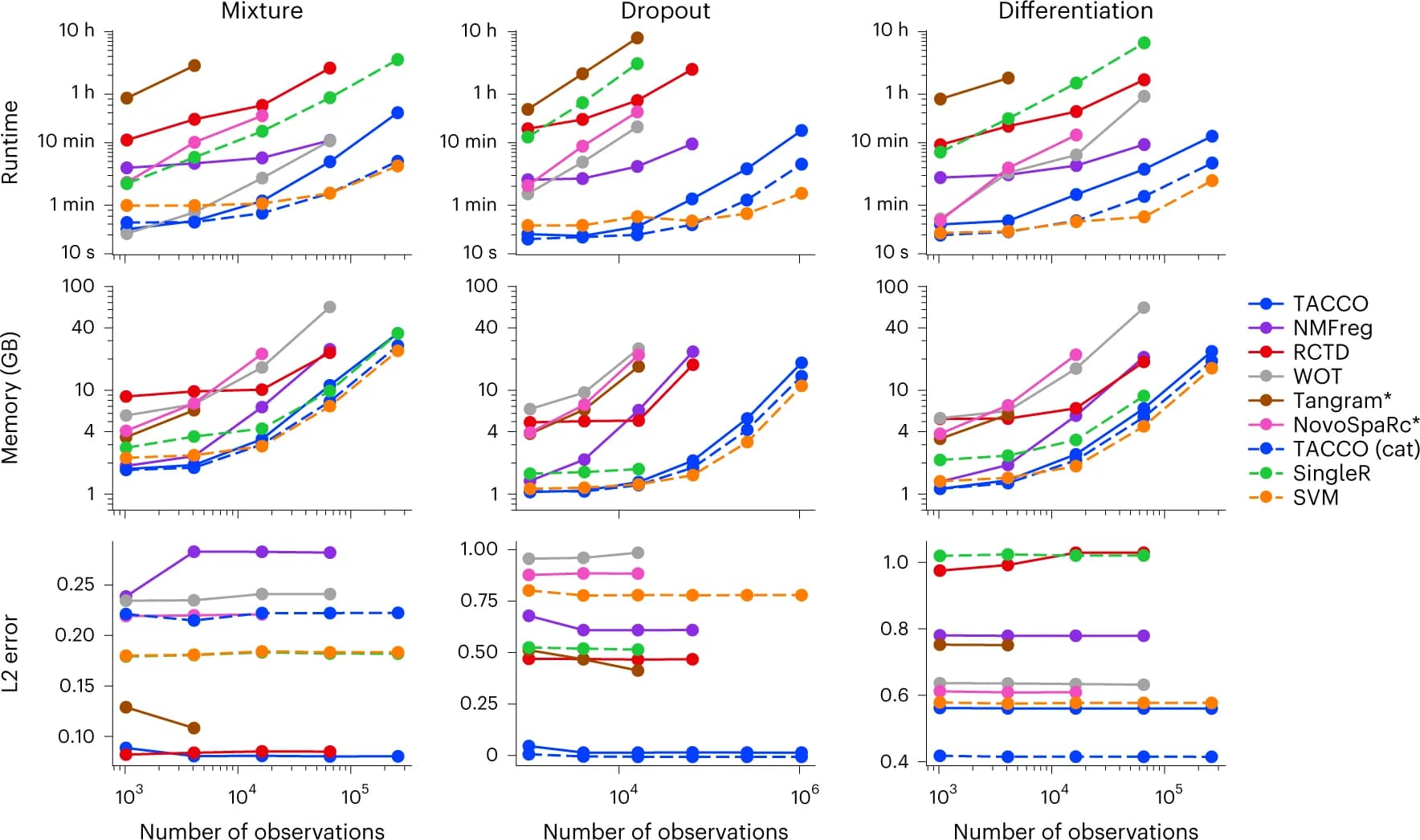 Open access visualization of Line Plot, Runtime, Memory, L2 Error, Methods