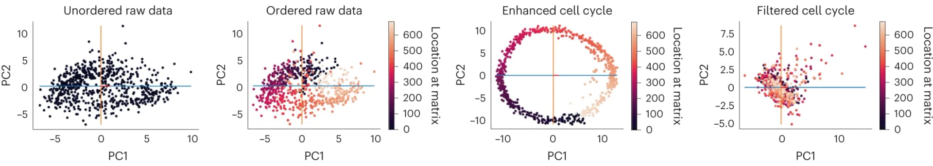 Open access visualization of Scatter Plot, PCA, Gene Expression, Cells, Cyclic Enhancement