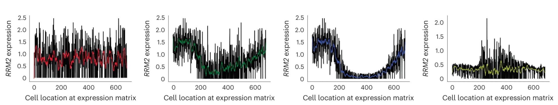 Open access visualization of Line Plot, Density Plot, RRM2, S Phase, Gene Expression