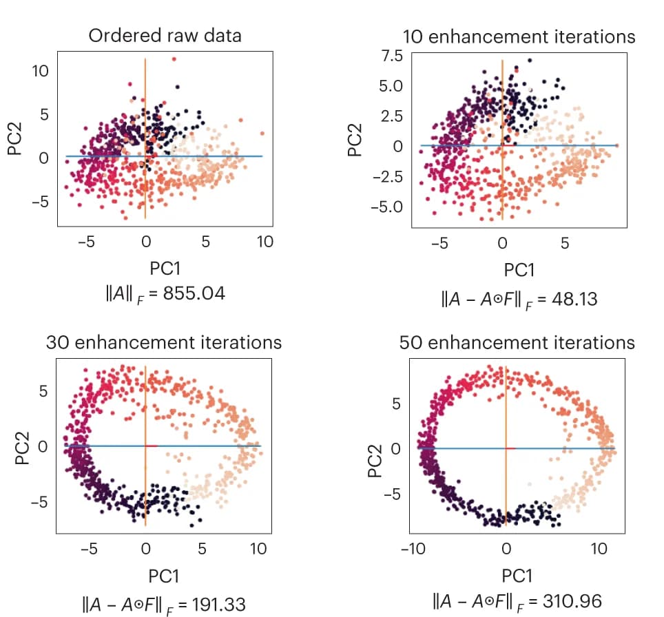 Open access visualization of Scatter Plot, PCA, Cells, Cyclic Enhancement, Algorithm