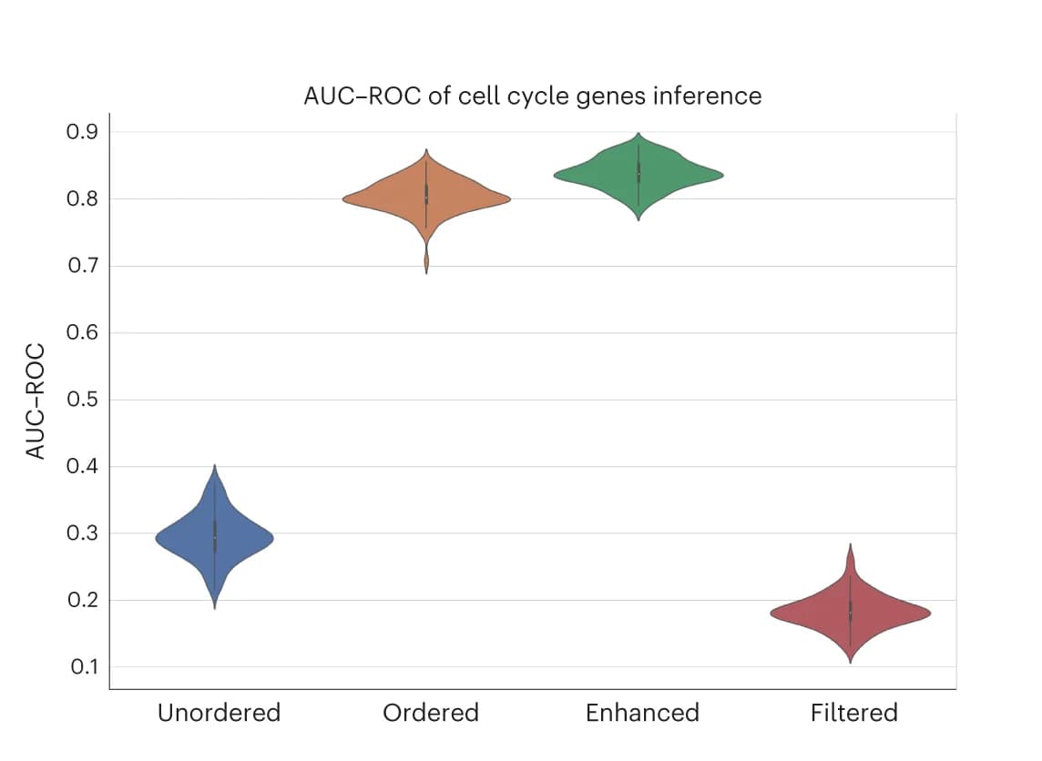 Open access visualization of Violin Plot, AUC Scores, Gene Subsets, Cyclic Genes, scPrisma