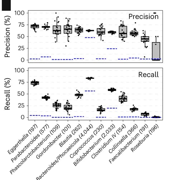 Open access visualization of Box Plot, Scatter Plot, Bacterial Genus Prediction, Morphological Features, Random Forest Classifier