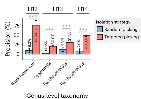 Open access visualization of Bar Plot, Error Bars, Clustered, Model-Based Targeted Isolation, Prediction Precision